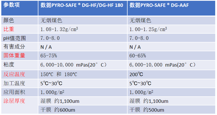 飛機用防火涂料 飛機用防火涂料的特性