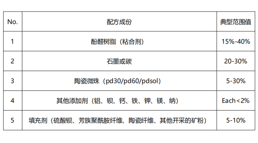 空心陶瓷微珠可改善制動器組件的摩擦水平、噪音和磨損特性
