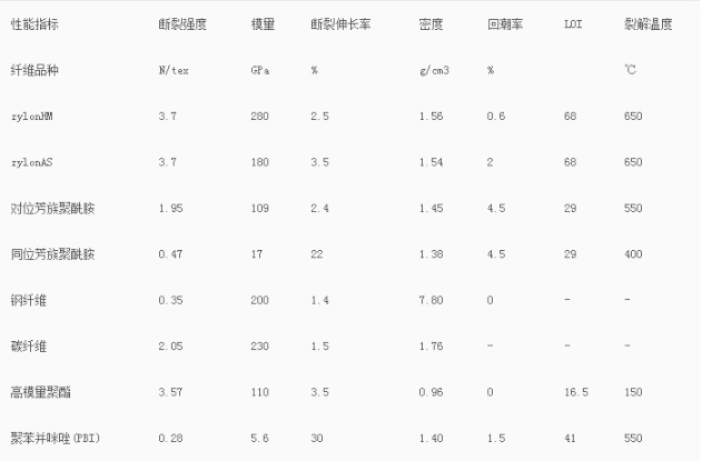 PBO制成的復(fù)合防波套,能夠以很小的重量提供強(qiáng)大的EMI屏蔽性能