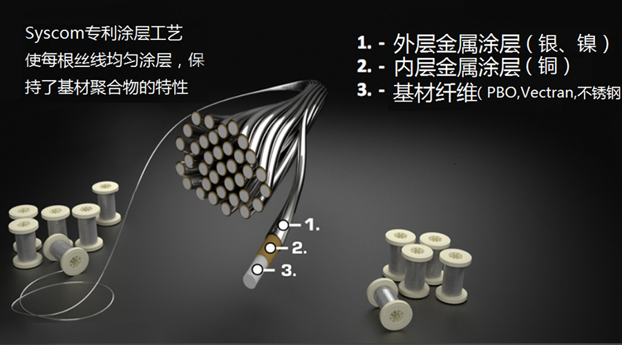 PBO制成的復(fù)合防波套,能夠以很小的重量提供強(qiáng)大的EMI屏蔽性能