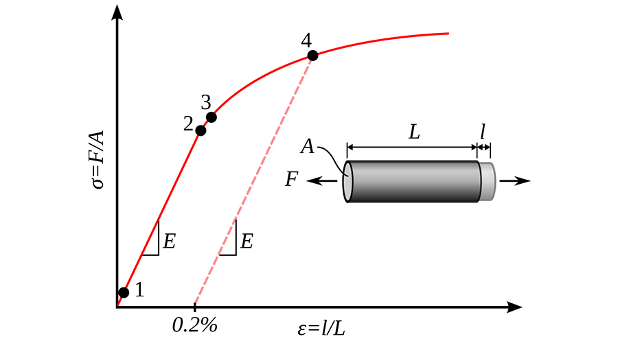 氮化硼納米管鋁基母合金對鋁合金屈服極限的影響,最高可提升92%
