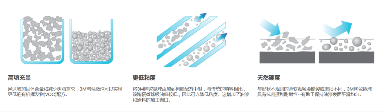 替代3M陶瓷微珠