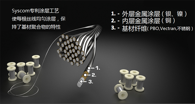 鍍金屬防波套技術(shù)滿足國防大型無人機(jī):狹小空間布線與輕量化減重80%