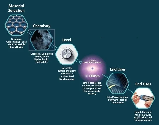 Haydale生物醫(yī)學(xué)尿酸血糖檢測導(dǎo)電油墨