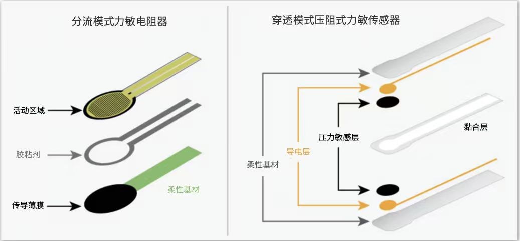 Spacerless = 實時監測:YZ03無隔離層壓阻油墨,讓智能床墊真正\